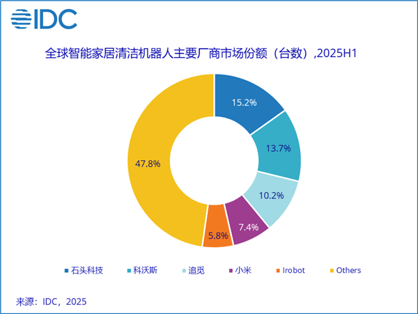 人TOP5出炉：石头第一、小米第四EVO真人平台全球智能家居